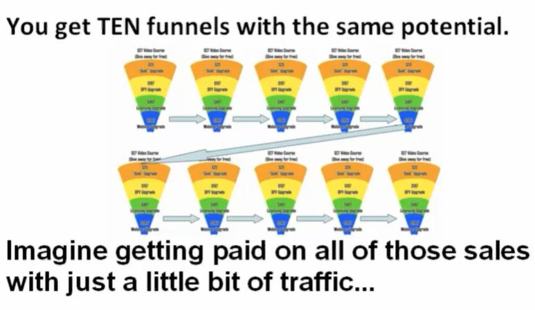 Automated Funnel Business