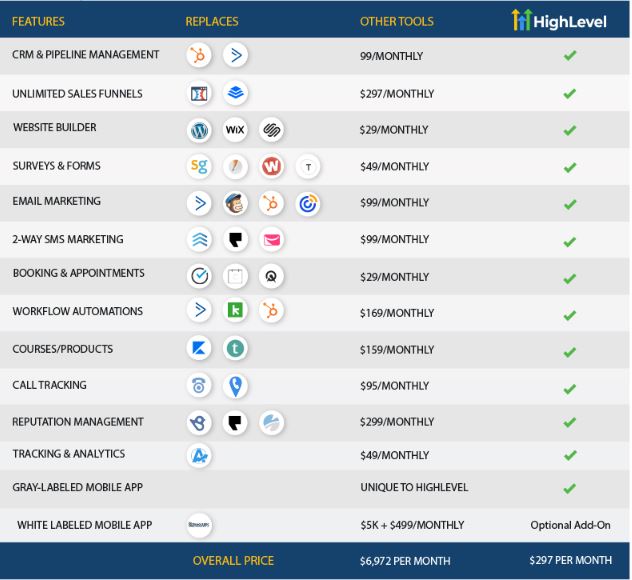 Go HighLevel  is one of the best Passive Income Platforms